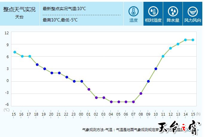 20141222天台最低温度.jpg