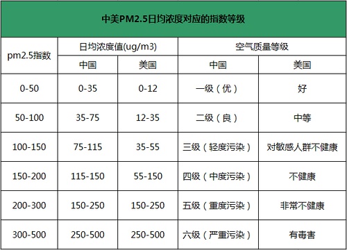 pm2.5中美标准对比.jpg