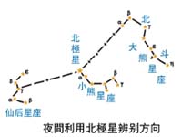 野外辨别方向
