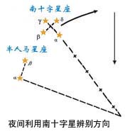 野外辨别方向
