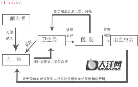 [转帖]网友称血站员工年薪25万 无偿血源变敛财工具